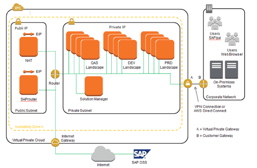 SAP Nippon Case Study - Infrastructure Diagram